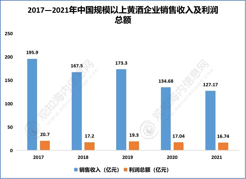 凯发天生一触即发观知海内咨询：最新短文！2023黄酒行业市场调研、进出口、重点企